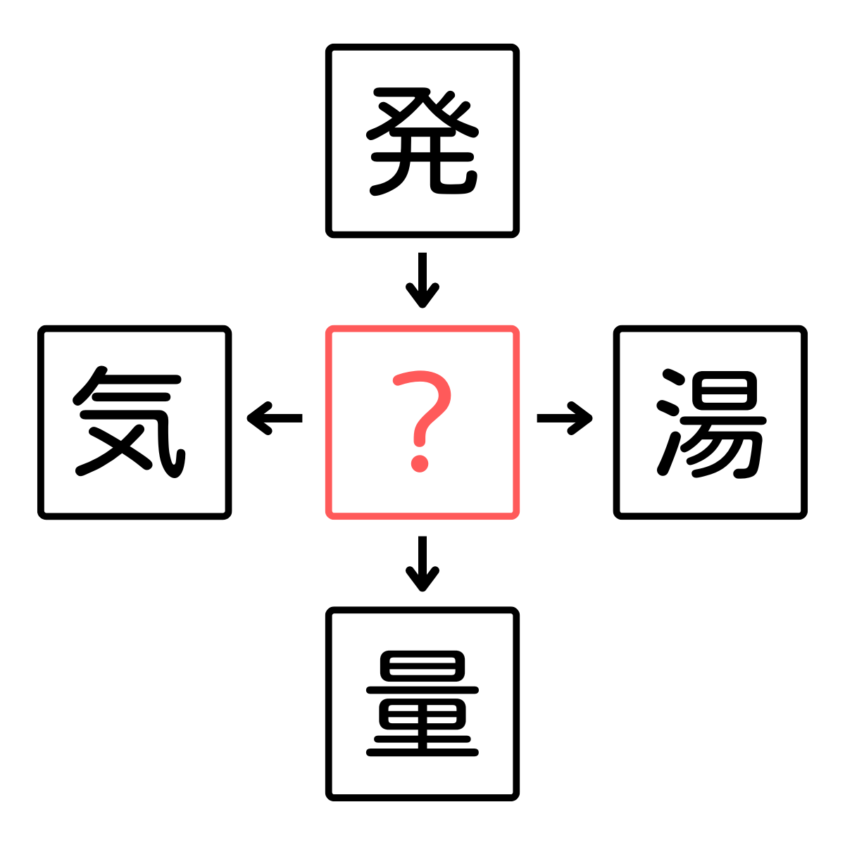 【頭の体操におすすめ！】４つの漢字に共通する１文字って何かわかる？矢印に注意して見つけてみてください！