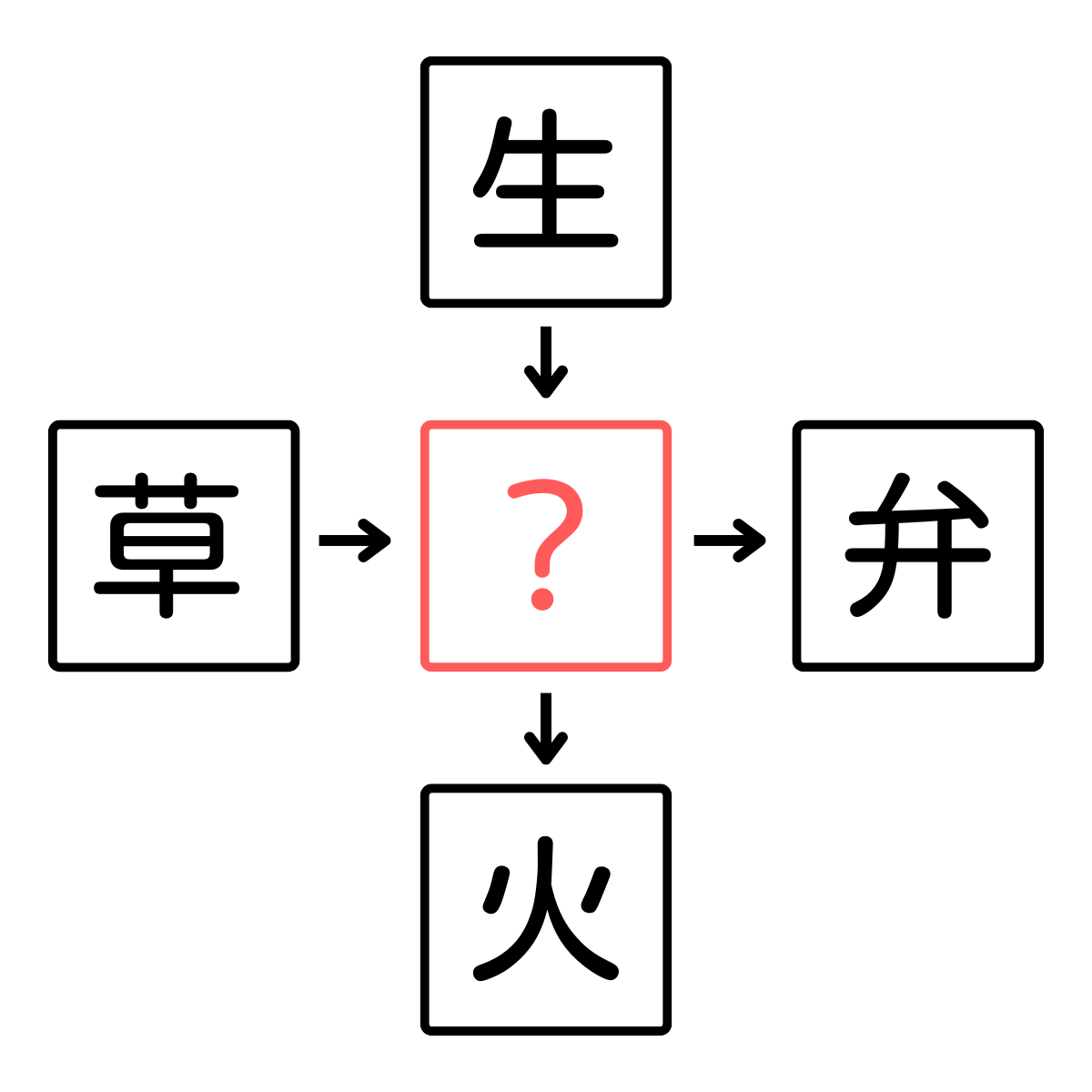 【クイズで柔らか頭】穴あき漢字クイズに挑戦！４つの漢字に共通する隠れた一文字・・すぐにわかりましたか？