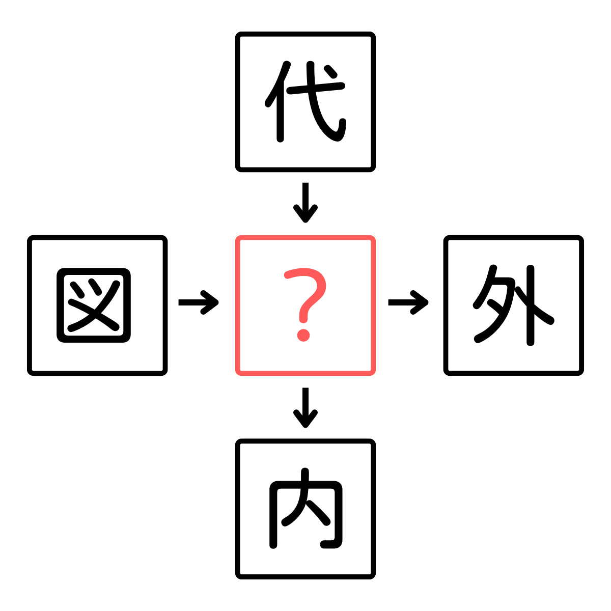 【難易度高め！？】挑戦！４つの漢字に共通した一文字・・あなたはすぐにわかりましたか？