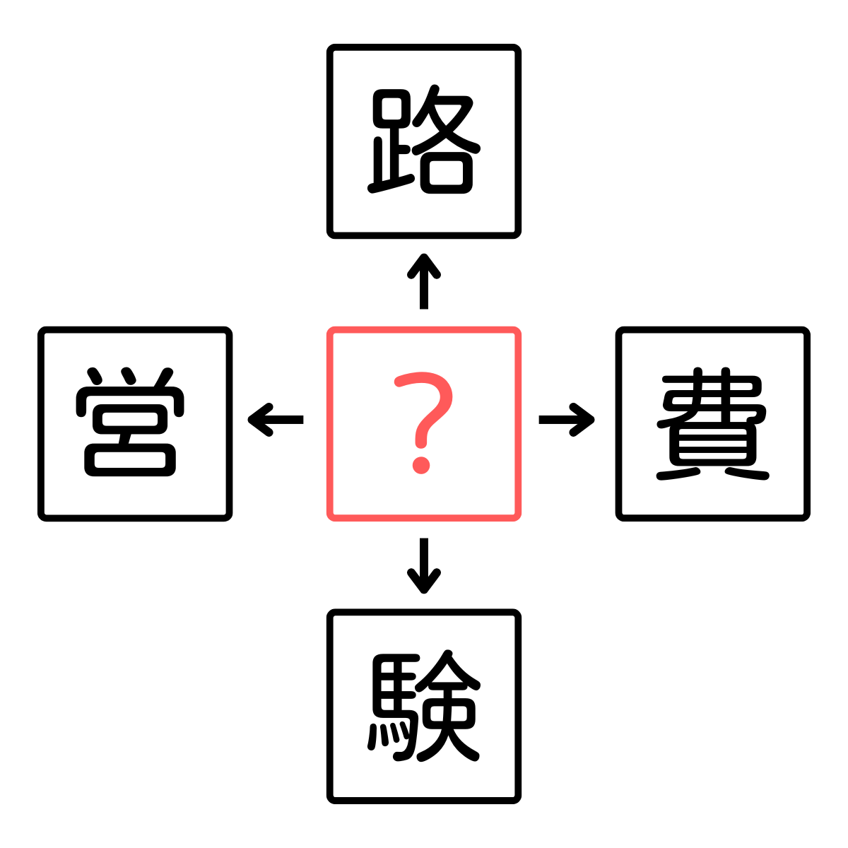 【漢字クイズに挑戦！】共通する漢字を当てはめ４つの熟語を完成させよう！頭の体操におすすめ！