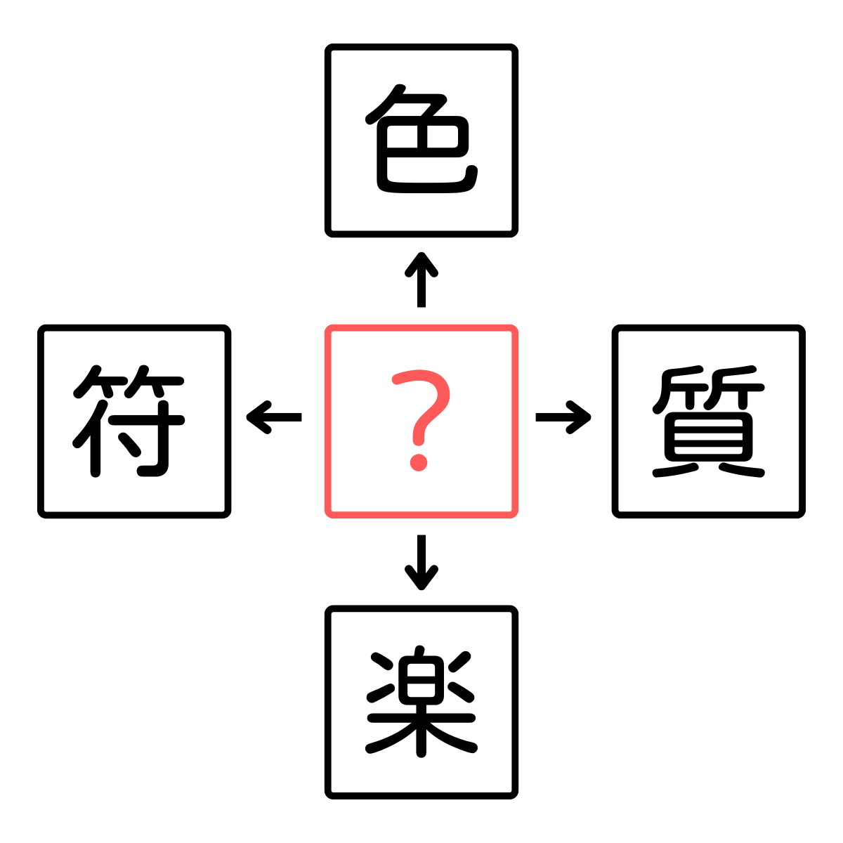 【頭の体操しませんか？】穴あき漢字クイズに挑戦！４つの漢字に共通した１文字・・当ててください！