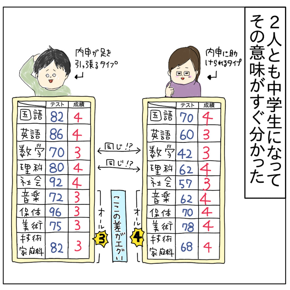 志望校ワンチャンあるかも！授業態度と提出物で内申に助けられる勉強苦手な天然娘の高校受験［３］｜チャーの育児漫画